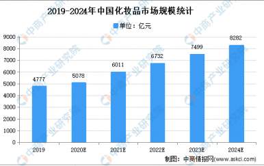 2021年中國化妝品市場現(xiàn)狀及發(fā)展趨勢預測分析